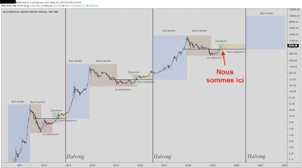 historique taux de change bitcoin