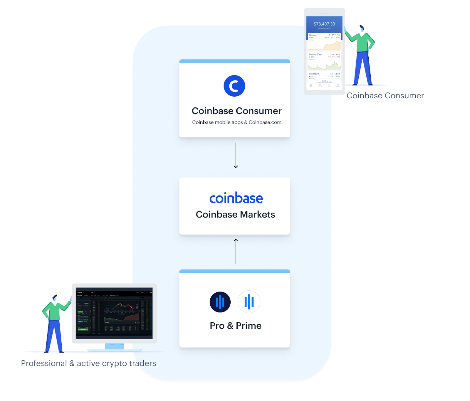 Coinbase-markets